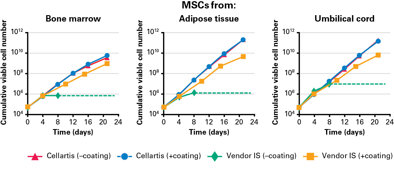 STEM-Cellartis-MSC-Xeno-Free-Culture-Medium-proliferation-comparison-7366.gif